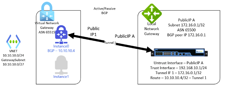 Network diagram of Active/Passive VPN tunnel from Azure to Palo Alto using BGP routing