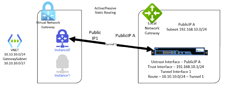 Network diagram of Active/Passive VPN tunnel from Azure to Palo Alto using static routing