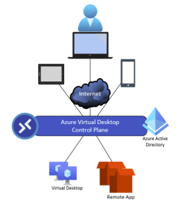 What is Azure Virtual Desktop? - Richardson Cloud Blog