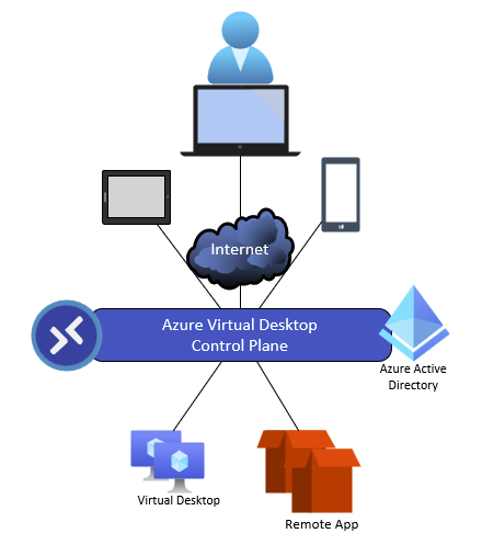 Azure Virtual Desktop high level diagram