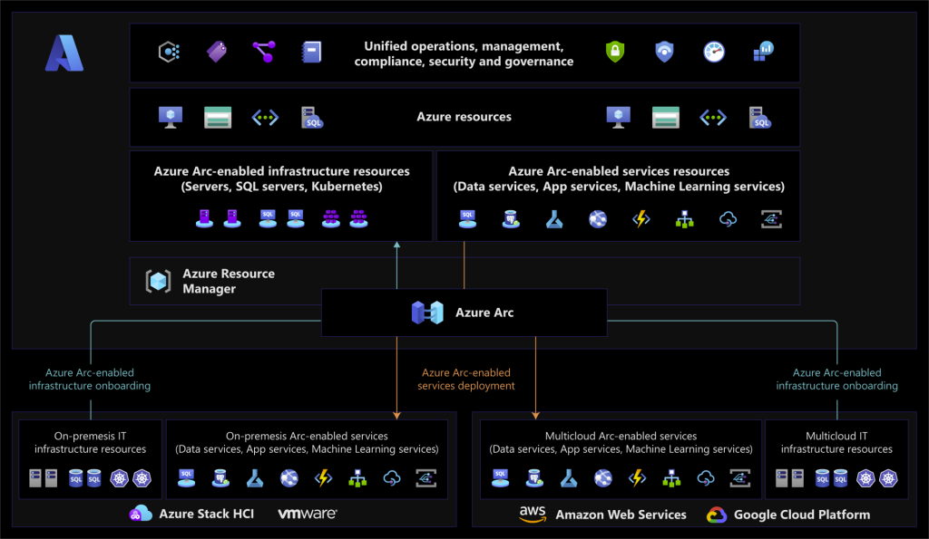 Azure Hybrid services diagram from https://azurearcjumpstart.io/img/diagrams.png